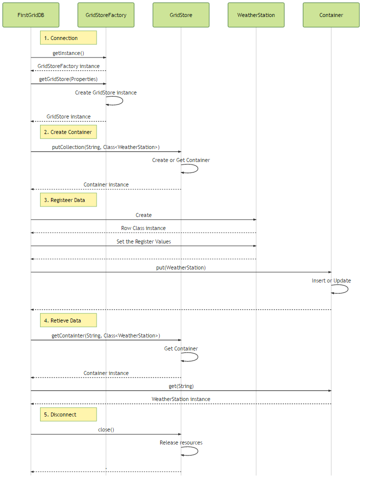 Figure 1 Basic Operation Sequence