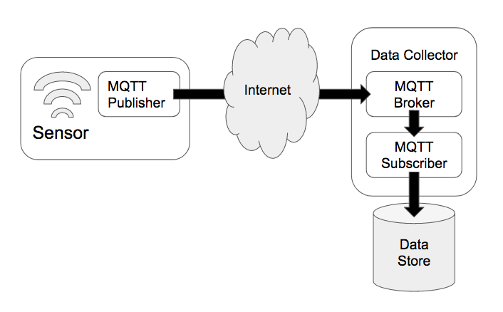 MQTT Broker as part of the IoT Stack