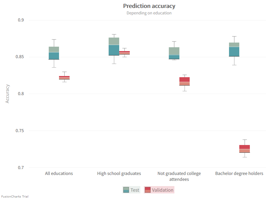 Chart showing machine learning model accuracy of data subsets by education.