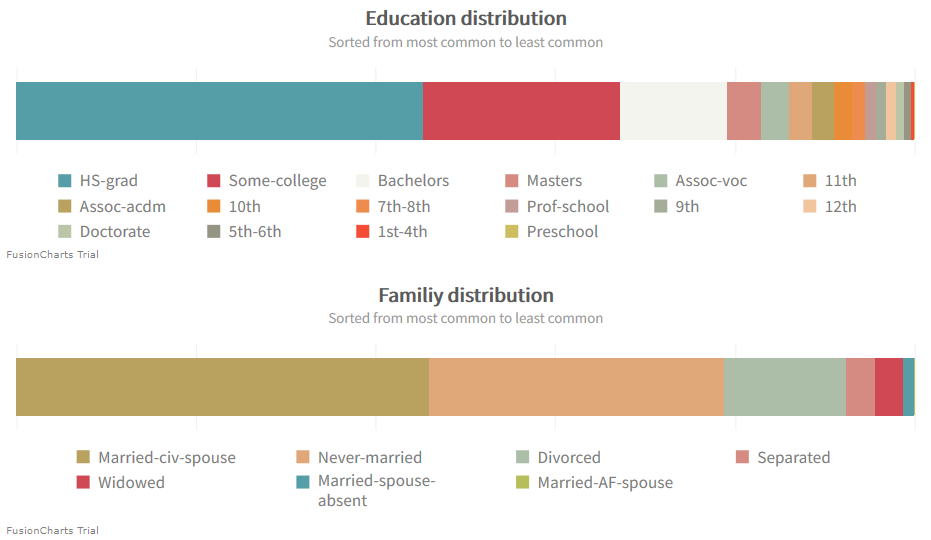Charts showing education and family biases.