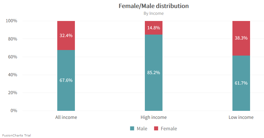 Chart showing female/male bias in the data for the machine learning algorithm.