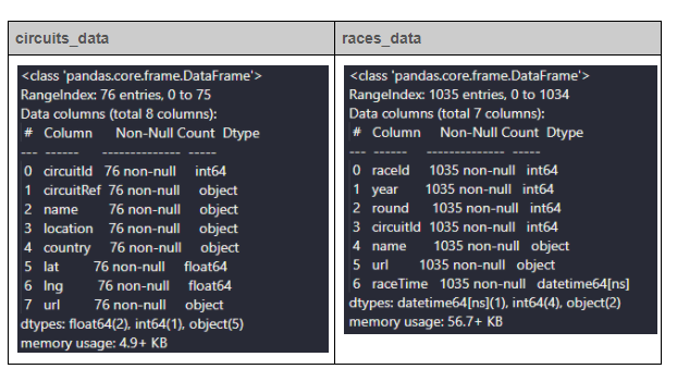カーレース用のパフォーマンストラッカーを作る - レースデータの収集 | GridDB Developers