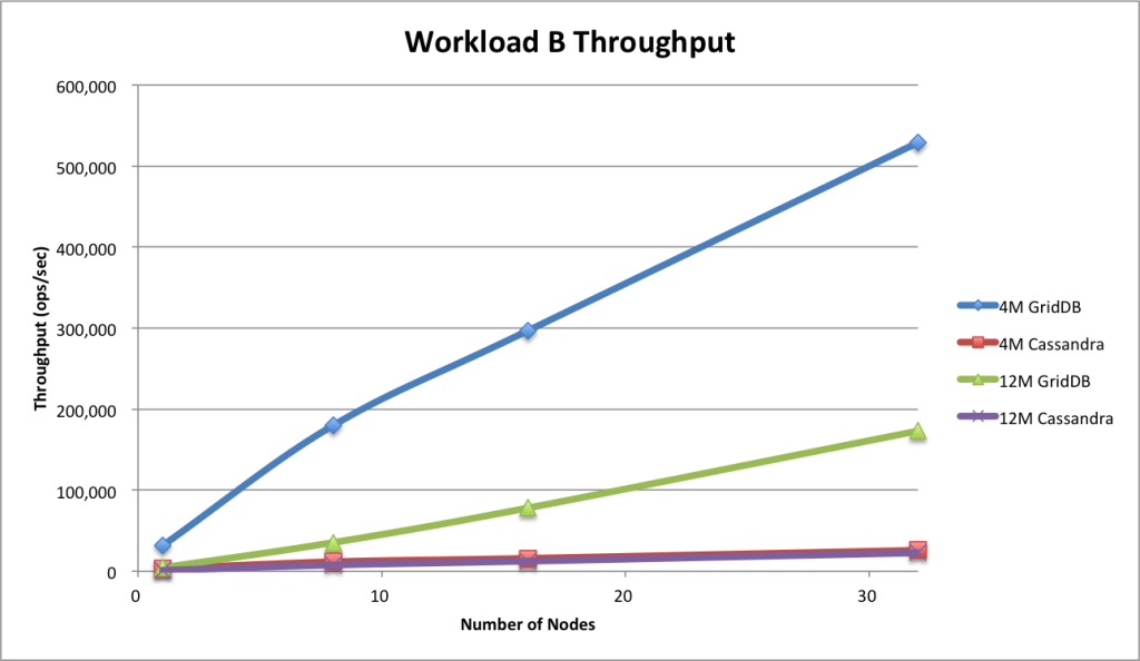 workloadb | GridDB: Open Source Time Series Database for IoT