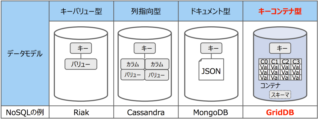 Key-container | GridDB: Open Source Time Series Database for IoT