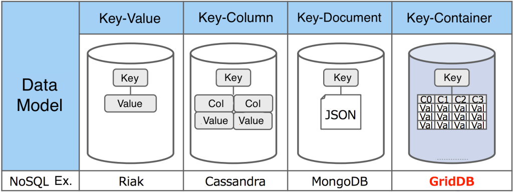 Key-container | GridDB: Open Source Time Series Database for IoT