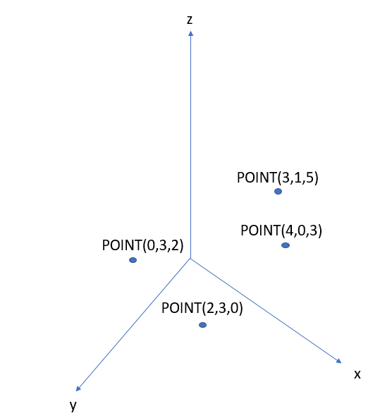 Point Gyometry Using Geometry Values with GridDB | GridDB: Open Source Time Series ...