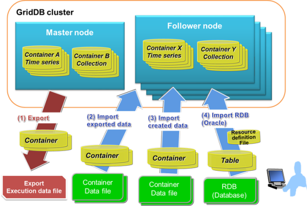 GridDB Community EditionとStandard Editionの比較 | GridDB: Open Source Time ...