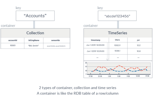 data modeling | GridDB: Open Source Time Series Database for IoT