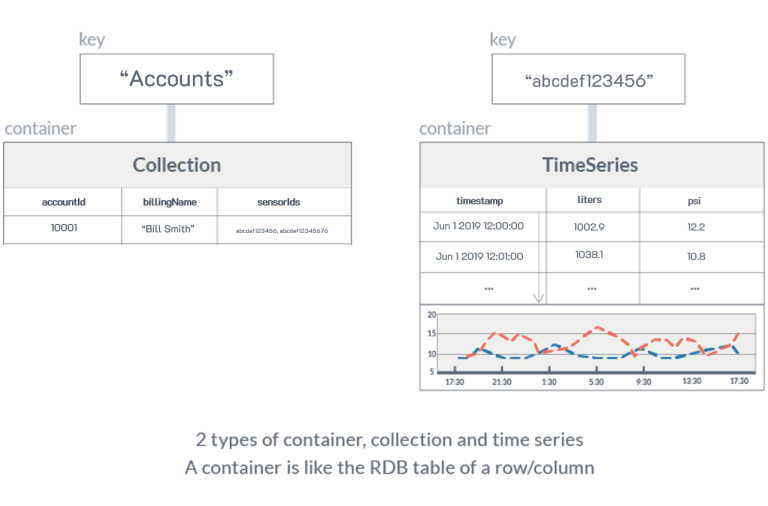 data modeling | GridDB: Open Source Time Series Database for IoT