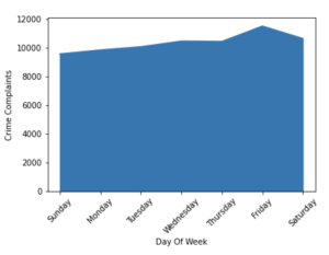 daily | GridDB: Open Source Time Series Database for IoT