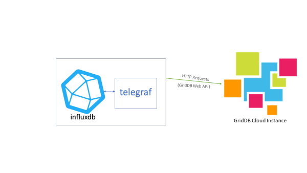 Blockdiagram | GridDB: Open Source Time Series Database for IoT