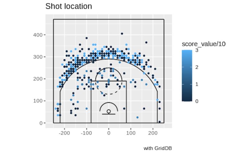 Analyzing NBA Play-by-Play Data using R and GridDB | GridDB: Open ...