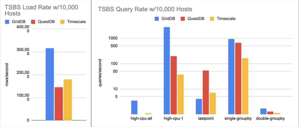 Time Series Database Benchmark Comparison: GridDB, QuestDB, TimescaleDB ...