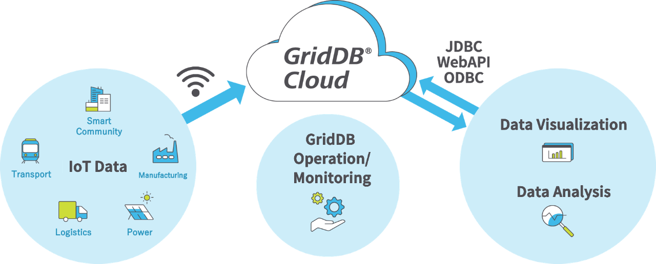GridDB Cloud Quick Start Guide | GridDB: Open Source Time Series ...