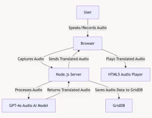 system-arch | GridDB: Open Source Time Series Database for IoT